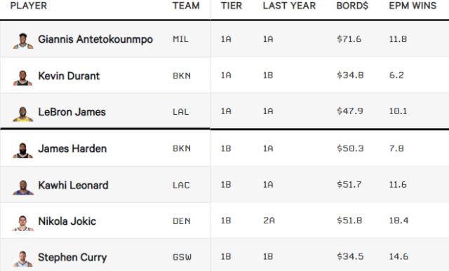 云开体育-【观察】TA球员分级：詹杜字母第一档 库哈紧随其后