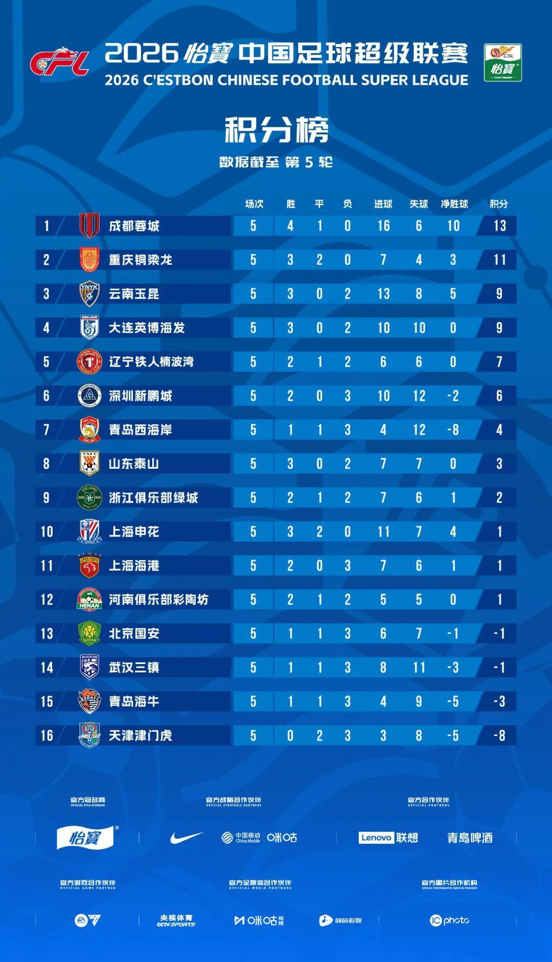 云开体育官网-中超第5轮综述:西南三杰依旧坚挺,申花积分转正,津门虎霉运连连